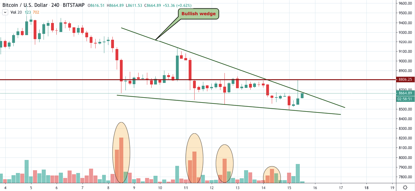 BTC/USD chart by TradingView